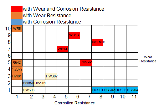 Davis Standard TEX Series Extruder Screw Elements avec la résistance élevée 1 de Corrsion